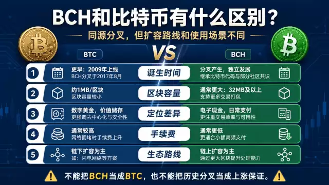BCH与比特币区别:同源分叉,扩容路线不同