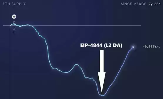 Dencun 升级后以太坊供应量变化示意图