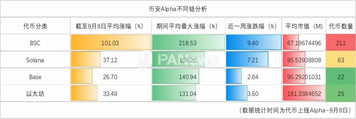 数据详解 335 个币安(BINANCE) Alpha 代币: