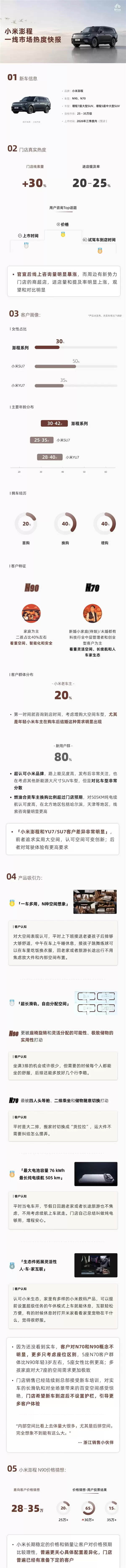 小米澎程一线市场数据出炉:六成客户押注30万以上起售