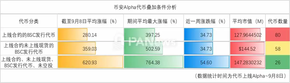 数据详解 335 个币安(BINANCE) Alpha 代币: