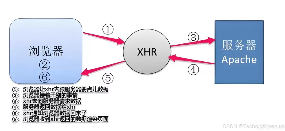 Ajax与Axios的基本概念及终极全方位对比解析