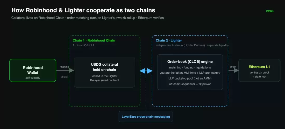Robinhood自建L2链全景解析:Meme币引爆冷启动能否驱动RWA代币化真正落地