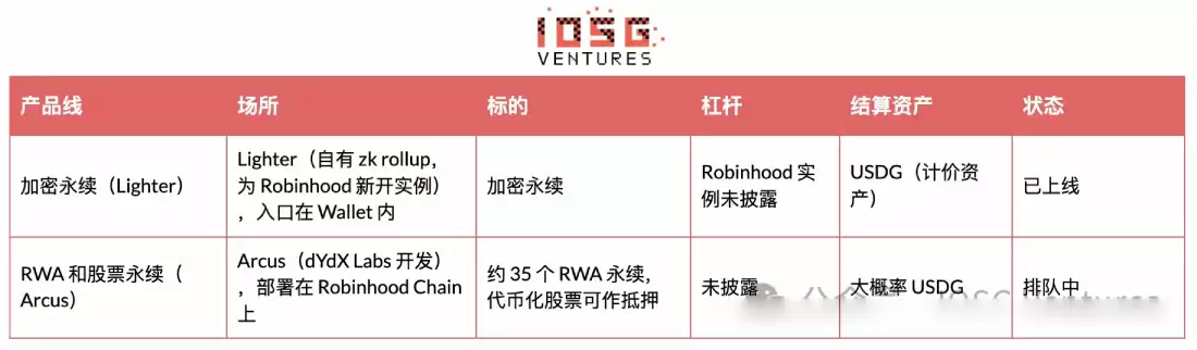 Robinhood自建L2链全景解析:Meme币引爆冷启动能否驱动RWA代币化真正落地