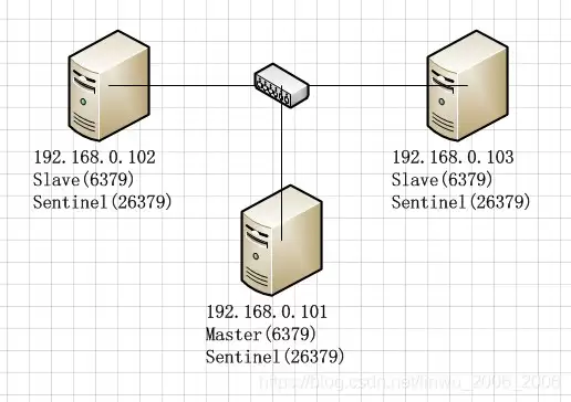 Redis主从配置(Sentinel和Failover)