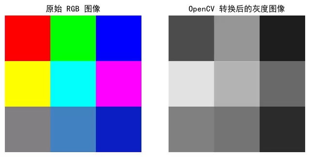 Python OpenCV实现彩色图像转换为灰度图像