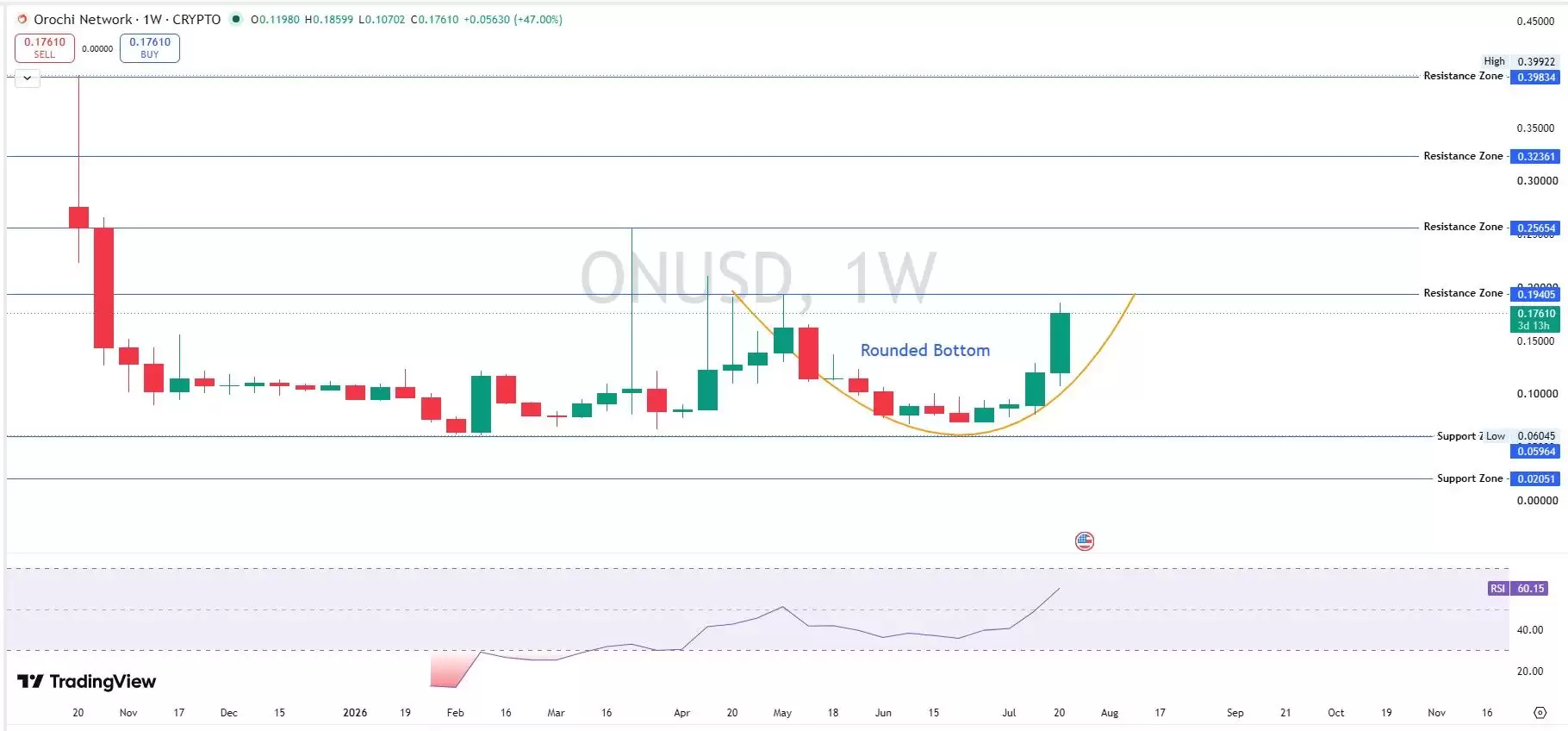 Orochi Network（ON）币价格预测：反弹目标价位 0.25 美