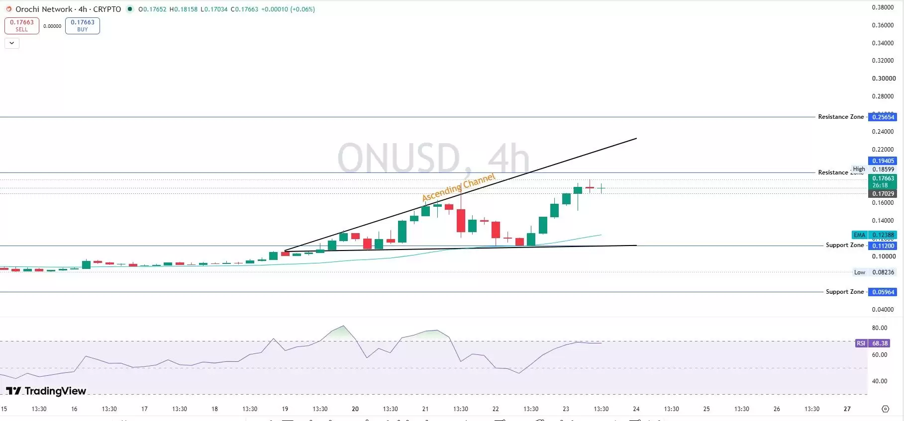 Orochi Network（ON）币价格预测:反弹目标价位 0.25 美
