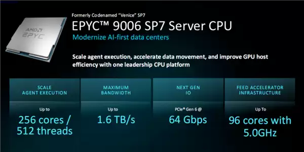 全球首款2nm服务器CPU！AMD EPYC Venice发布：2030亿晶体管、256核512线程