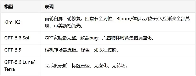 用K3和GPT的同款考题，测了Gemini 3.6 Flash的前端