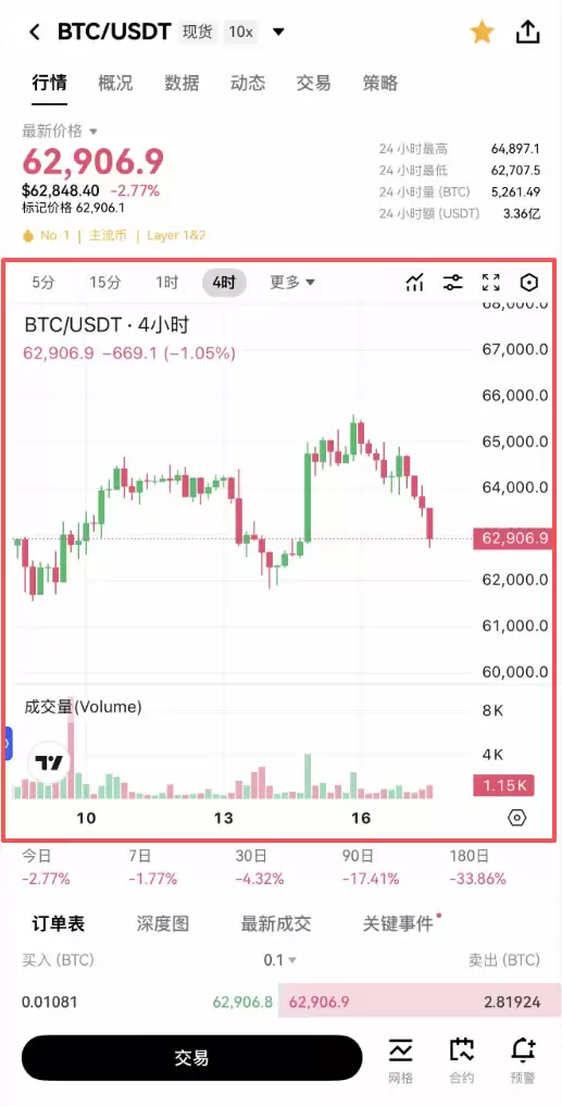 蜡烛图K线形态怎么看?加密货币新手入门教程2026