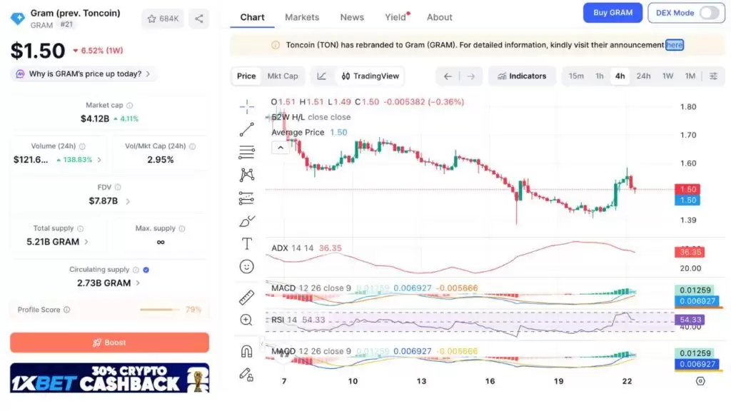 GRAM 价格走势图（来源：CoinMarketCap）