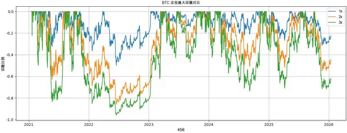 比特币定投最大回撤对比