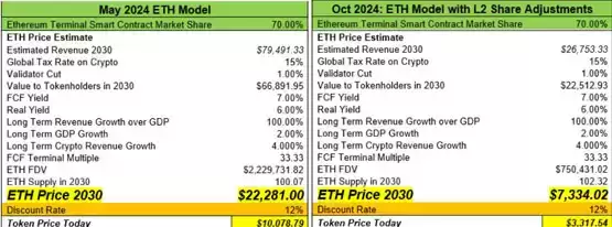 VanEck下调ETH 2030年目标价至7334美元,反映L2吸血效应