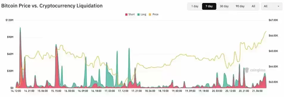 比特币(BTC)价格突破66.3万美元创近一个月新高 区间震荡后放量上攻能否站稳引发市场关注