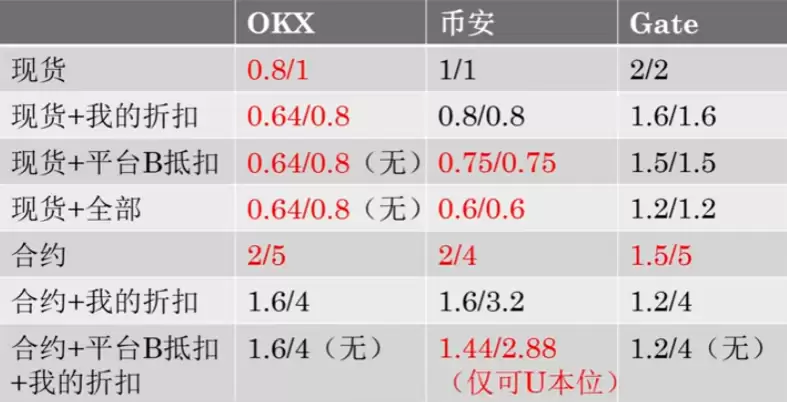 OKX、币安、Gate.io手续费横向对比