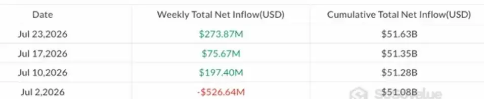 比特币ETF连续7天资金流入后单日流出2.25亿美元,周度仍净流入