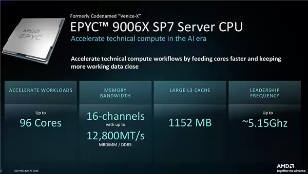 AMD Zen6 CPU疯狂堆叠1152MB缓存！支持DDR5-12800 明年下半年见