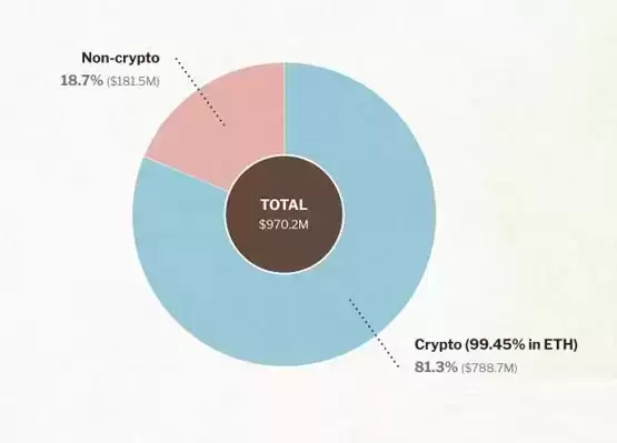 以太坊基金会公布最新财务状况 资产结构透明化