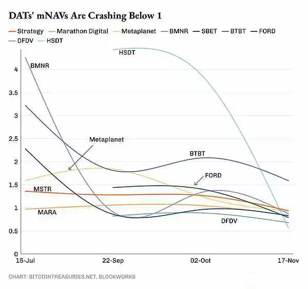mNAV趋势图显示多家DAT公司接近或跌破1