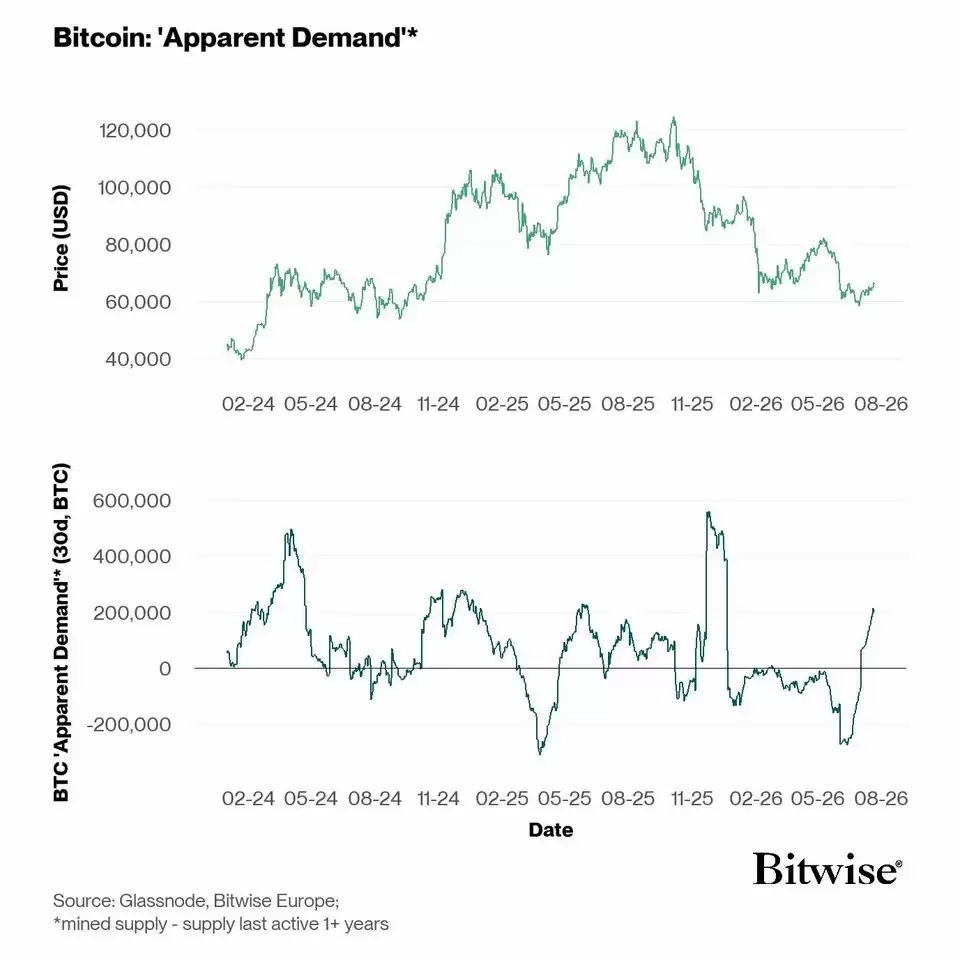 Bitwise分析:比特币（BTC）将在下一轮加密牛市中从Hyperliquid和Robinhood获得提升