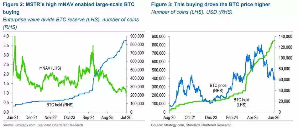 StanChart分析:战略的Saylor需要在比特币(BTC)转型信息中明确说服投资者