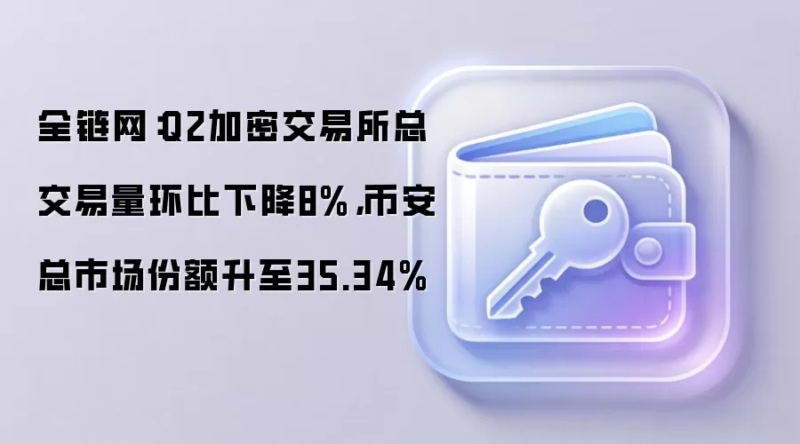 全链网:Q2加密交易所总交易量环比下降8%,币安总市场份额升至35.34%
