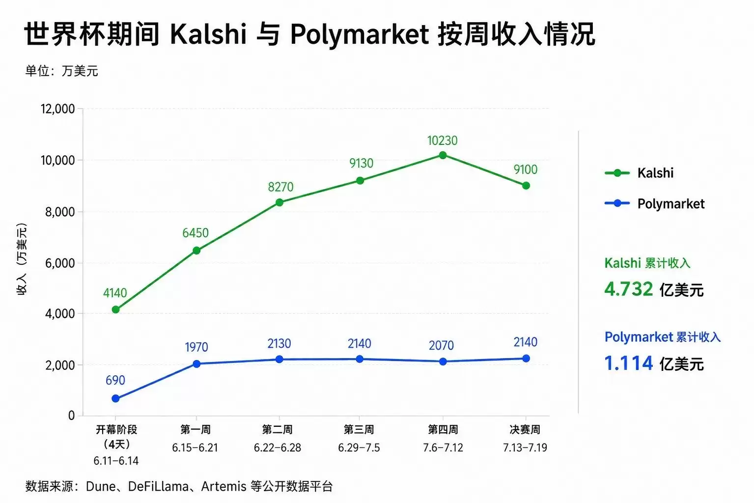 世界杯期间Kalshi与Polymarket按周收入情况