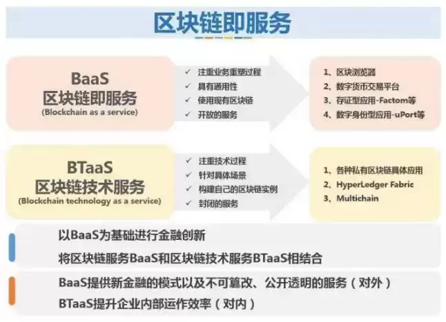 区块链扫盲:什么是区块链BaaS服务