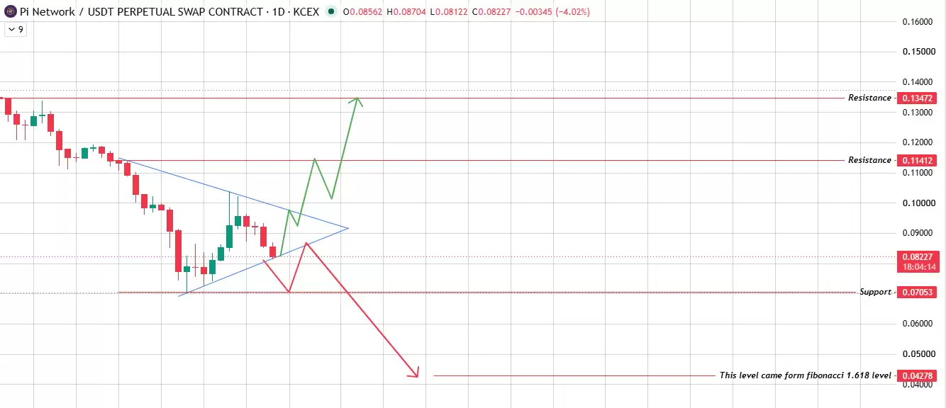 Pi Network价格分析:对称三角形与7.758亿PI解锁观察