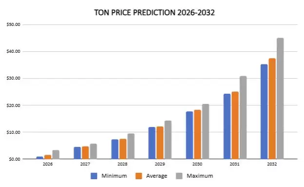 TON币价格预测2026-2032:会达到10美元吗?历史价格明细