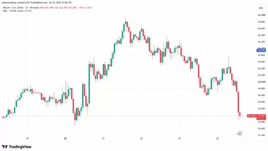 比特币跌破6.4万美债飙升加息预期升温
