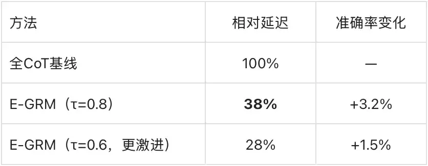 告别“无脑”长推理!腾讯E-GRM让模型学会“自我怀疑”:拿不准才多想,拿得准直接答