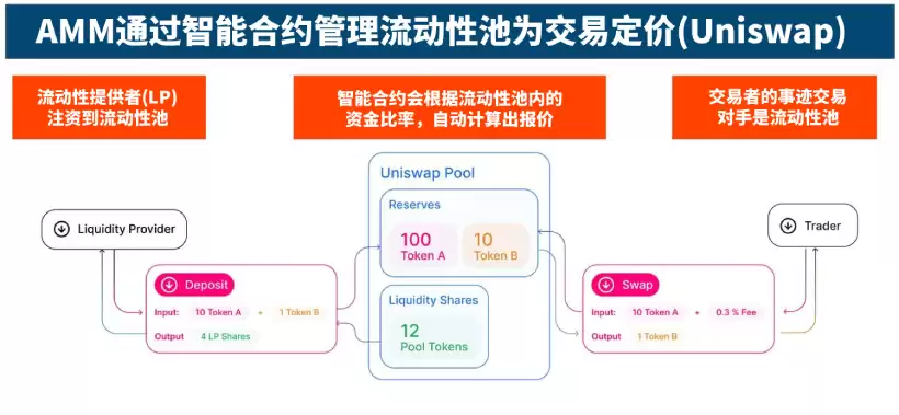 AMM运作流程示意图