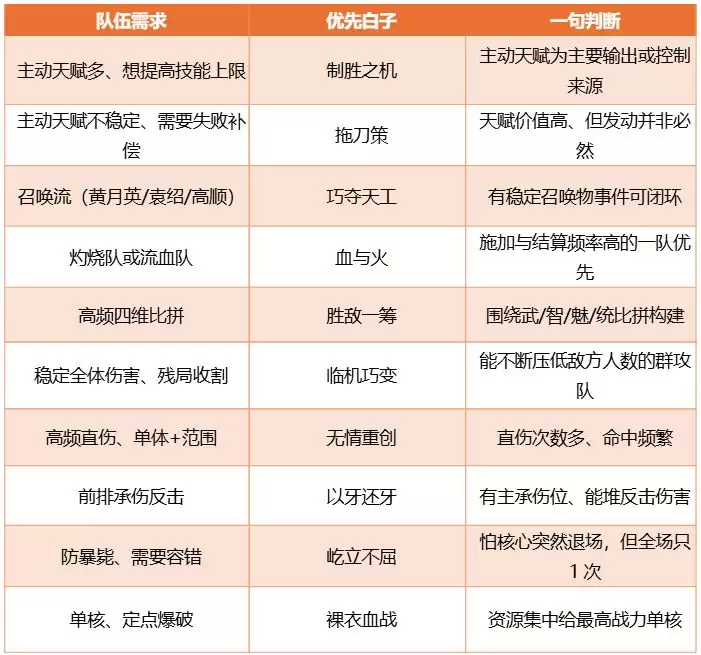 三国:天下归心棋子获取与配队推荐