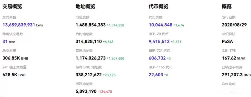 BNB基本面：通缩机制持续发力