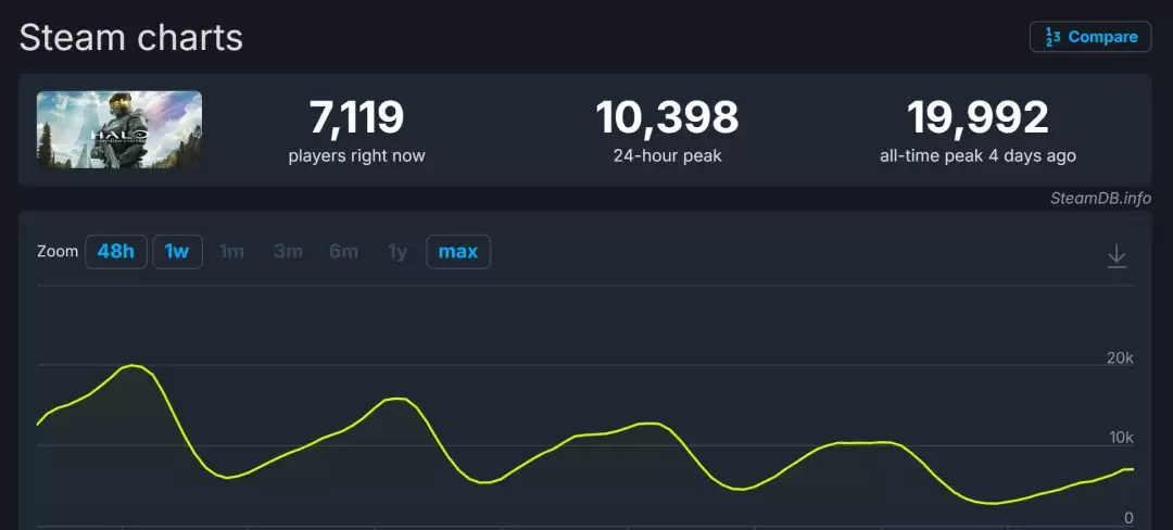 《光环:战役进化》Steam褒贬不一 优化差、堆怪严重