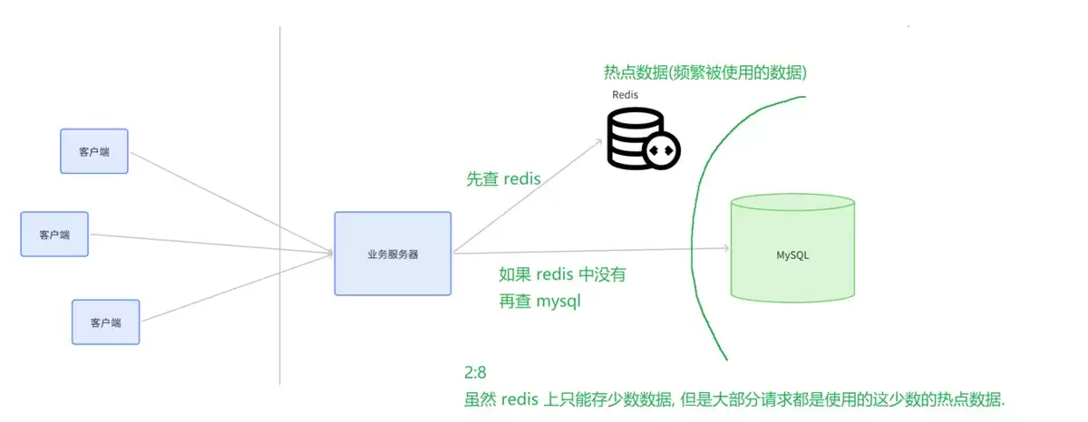 Redis的缓存机制用法及说明
