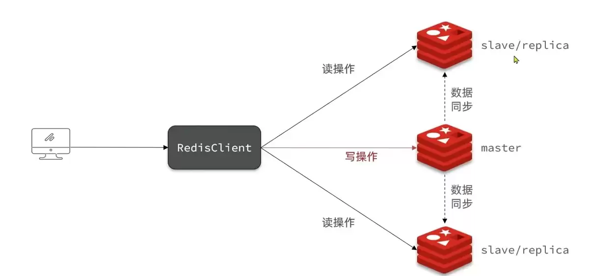 Redis之分布式缓存使用解读