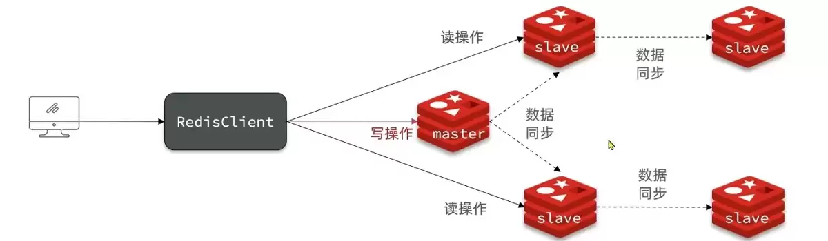 Redis之分布式缓存使用解读