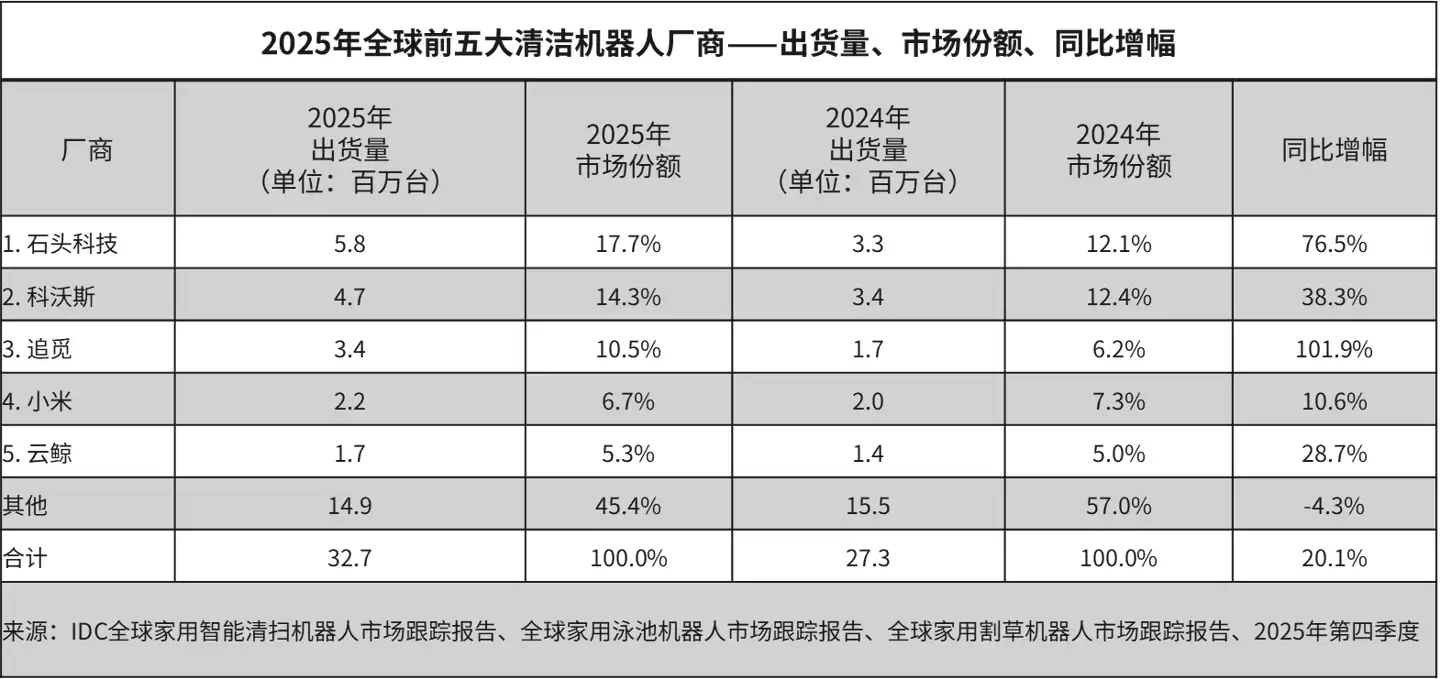 IDC 报告:2025 年全球家用清洁机器人出货 3272 万台同比增长 20.1%,石头、科沃斯、追觅前三
