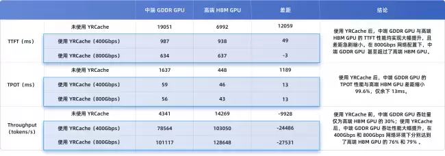 中低配 GPU 如何跑出高配性能？ODCC 联合 NVIDIA、焱融等首发 KVCache 评测揭秘