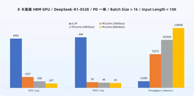 中低配 GPU 如何跑出高配性能？ODCC 联合 NVIDIA、焱融等首发 KVCache 评测揭秘