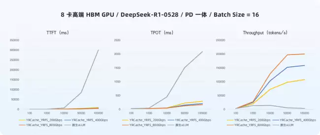 中低配 GPU 如何跑出高配性能？ODCC 联合 NVIDIA、焱融等首发 KVCache 评测揭秘