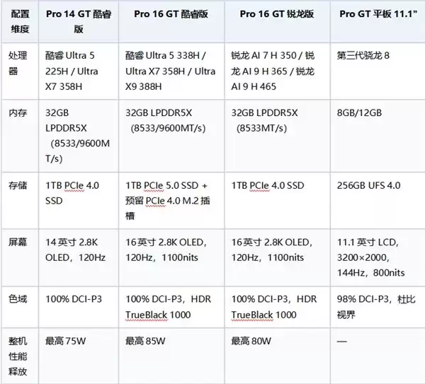 小新Pro GT配置详情:全系参数、版本差异与选购指南