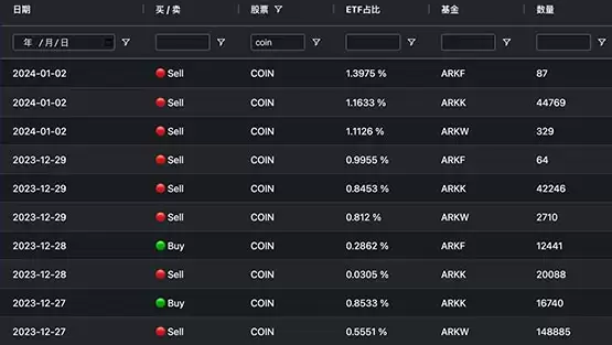 方舟投资持续调整持仓:减持Coinbase并优化GBTC与BITO配置