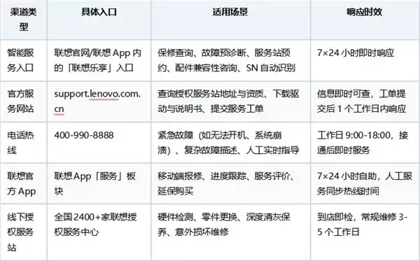 拯救者R7000官方售后渠道全指南:从报修到解决,一步到位