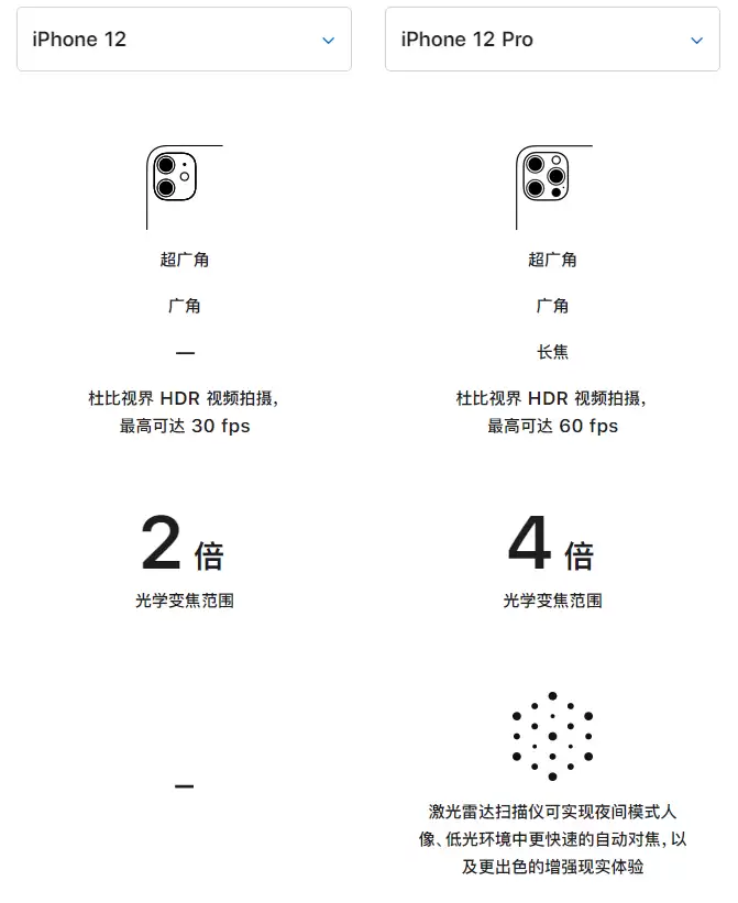 苹果 iPhone 12 与 iPhone 12 Pro 选哪款?有什么差别? 苹果 iPhone 12 与 iPhone 12 Pro 选哪款?有什么差别?