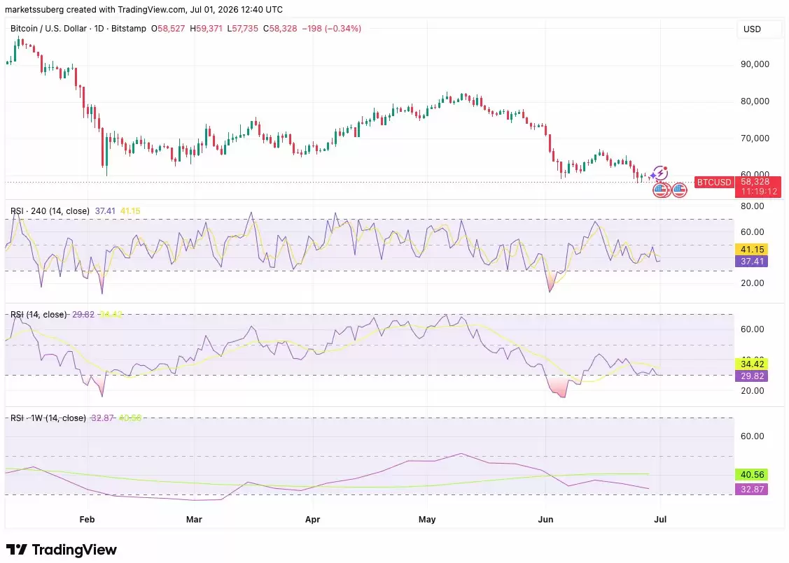 比特币RSI背离信号：多时间框架底部背离，BTC价格反弹概率提升