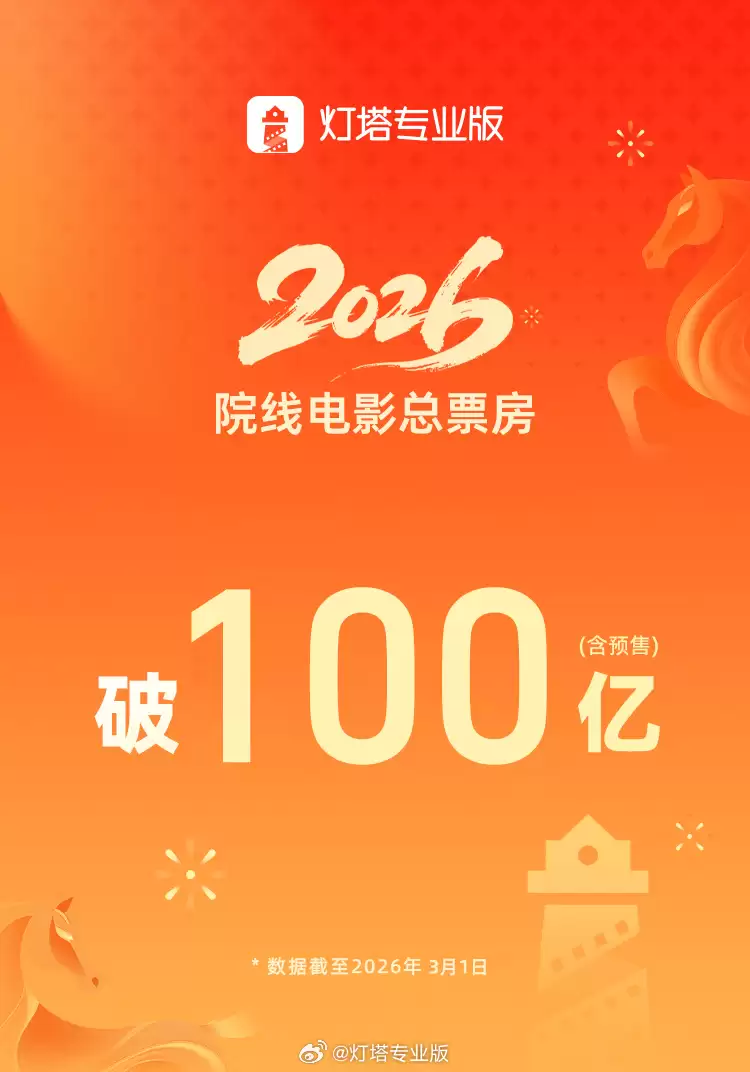 2026 年度电影总票房（含预售）突破 100 亿元，领跑全球单一市场票房榜